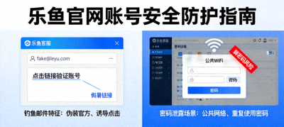 乐鱼官网账号安全防护指南：警惕钓鱼攻击与密码泄露风险图示，展示钓鱼邮件与密码输入框警示