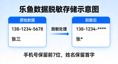 乐鱼数据脱敏存储示意图：手机号与姓名部分隐藏显示