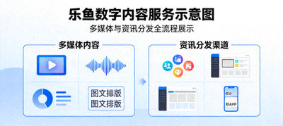 乐鱼数字内容服务示意图，涵盖多媒体与资讯分发