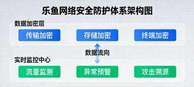 乐鱼网络安全防护体系架构图，展示加密与监控机制
