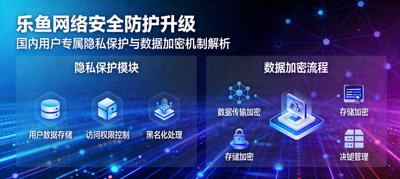 乐鱼网络安全防护升级：国内用户专属隐私保护与数据加密机制解析