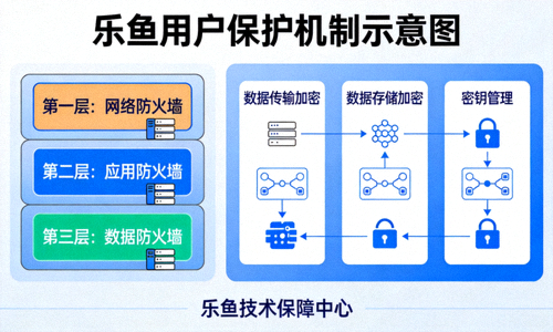 乐鱼用户保护机制示意图：多层防火墙与数据加密流程展示