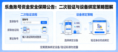 乐鱼账号资金安全保障公告：二次验证与设备绑定策略图解